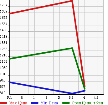 Аукционная статистика: График изменения цены HINO DUTRO 2009 XKU304X в зависимости от аукционных оценок