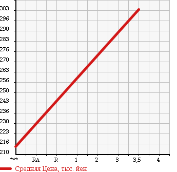 Аукционная статистика: График изменения цены HINO DUTRO 2006 XKU344M в зависимости от аукционных оценок