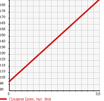 Аукционная статистика: График изменения цены HINO DUTRO 6D 2006 XKU414M в зависимости от аукционных оценок