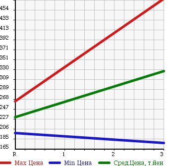 Аукционная статистика: График изменения цены HINO DUTRO 2004 XKU414M в зависимости от аукционных оценок