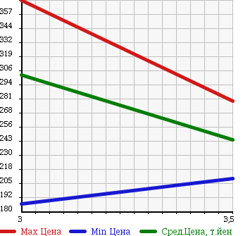 Аукционная статистика: График изменения цены HINO DUTRO 2005 XKU414M в зависимости от аукционных оценок