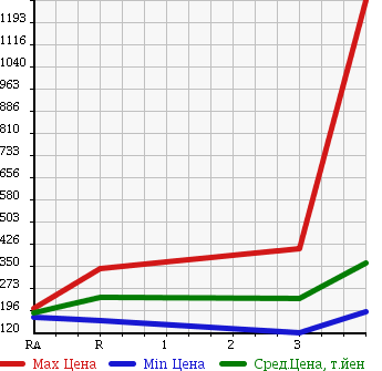 Аукционная статистика: График изменения цены HINO DUTRO 2008 XKU508M в зависимости от аукционных оценок