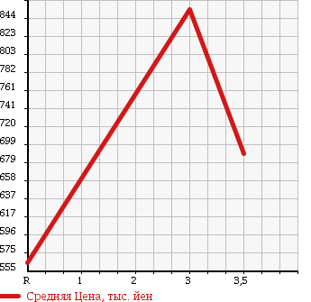 Аукционная статистика: График изменения цены HINO DUTRO 2012 XKU600M в зависимости от аукционных оценок