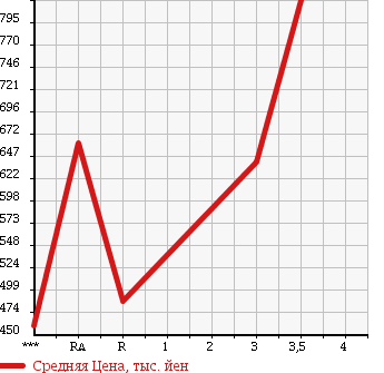 Аукционная статистика: График изменения цены HINO DUTRO 2012 XKU710M в зависимости от аукционных оценок