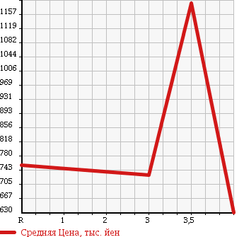 Аукционная статистика: График изменения цены HINO LIESSE II 2007 XZB40M в зависимости от аукционных оценок