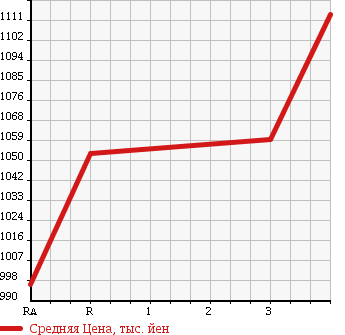 Аукционная статистика: График изменения цены HINO LIESSE II 2005 XZB50M в зависимости от аукционных оценок