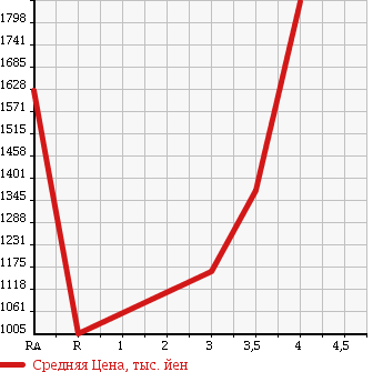 Аукционная статистика: График изменения цены HINO LIESSE II 2006 XZB50M в зависимости от аукционных оценок