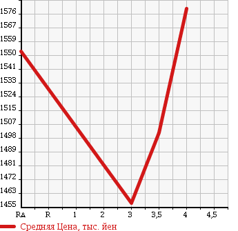 Аукционная статистика: График изменения цены HINO LIESSE II 2007 XZB50M в зависимости от аукционных оценок