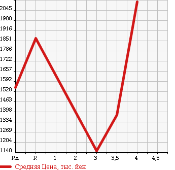 Аукционная статистика: График изменения цены HINO LIESSE II 2008 XZB50M в зависимости от аукционных оценок