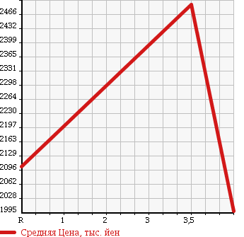 Аукционная статистика: График изменения цены HINO LIESSE II 2009 XZB50M в зависимости от аукционных оценок