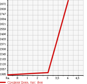 Аукционная статистика: График изменения цены HINO LIESSE II 2010 XZB50M в зависимости от аукционных оценок