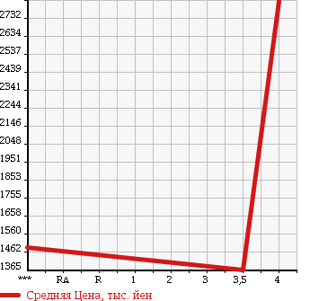 Аукционная статистика: График изменения цены HINO LIESSE II 2011 XZB50M в зависимости от аукционных оценок