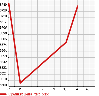 Аукционная статистика: График изменения цены HINO LIESSE II 2013 XZB50M в зависимости от аукционных оценок
