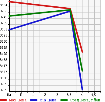 Аукционная статистика: График изменения цены HINO LIESSE 2013 XZB50M в зависимости от аукционных оценок