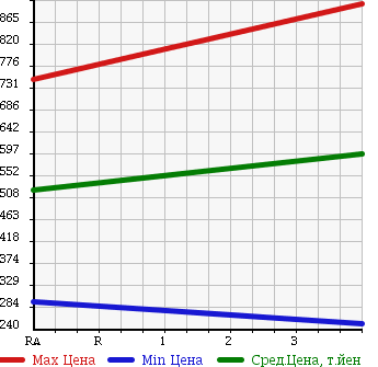 Аукционная статистика: График изменения цены HINO DUTRO 2011 XZC605M в зависимости от аукционных оценок