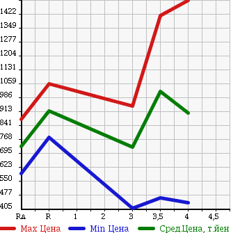 Аукционная статистика: График изменения цены HINO DUTRO 2012 XZC605M в зависимости от аукционных оценок