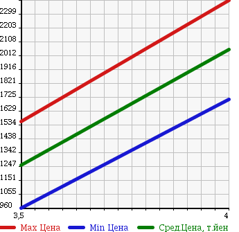 Аукционная статистика: График изменения цены HINO DUTRO 2014 XZC605M в зависимости от аукционных оценок