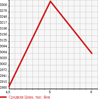 Аукционная статистика: График изменения цены HINO DUTRO 2018 XZC605M в зависимости от аукционных оценок