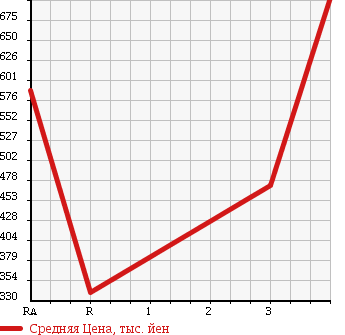 Аукционная статистика: График изменения цены HINO DUTRO 2013 XZC605Y в зависимости от аукционных оценок