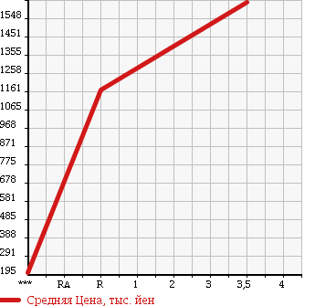Аукционная статистика: График изменения цены HINO DUTRO 2013 XZC610T в зависимости от аукционных оценок