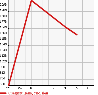 Аукционная статистика: График изменения цены HINO DUTRO 2014 XZC610T в зависимости от аукционных оценок