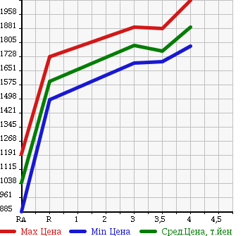 Аукционная статистика: График изменения цены HINO DUTRO 2015 XZC610T в зависимости от аукционных оценок