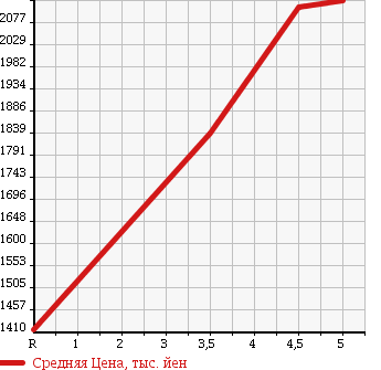 Аукционная статистика: График изменения цены HINO DUTRO 2016 XZC610T в зависимости от аукционных оценок
