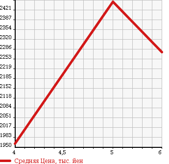 Аукционная статистика: График изменения цены HINO DUTRO 2017 XZC610T в зависимости от аукционных оценок