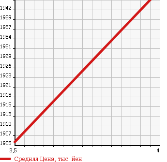 Аукционная статистика: График изменения цены HINO DUTRO 2015 XZC630T в зависимости от аукционных оценок