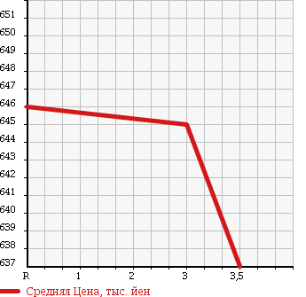 Аукционная статистика: График изменения цены HINO DUTRO 2011 XZC645M в зависимости от аукционных оценок