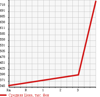 Аукционная статистика: График изменения цены HINO DUTRO 2012 XZC645M в зависимости от аукционных оценок