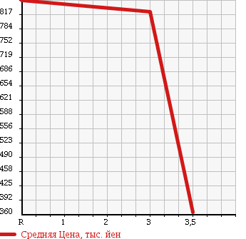 Аукционная статистика: График изменения цены HINO DUTRO 2012 XZC655M в зависимости от аукционных оценок