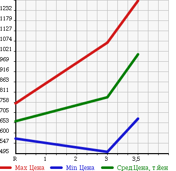 Аукционная статистика: График изменения цены HINO DUTRO 2013 XZC655M в зависимости от аукционных оценок