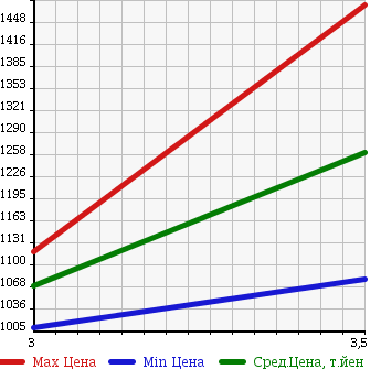 Аукционная статистика: График изменения цены HINO DUTRO 2013 XZC710M в зависимости от аукционных оценок