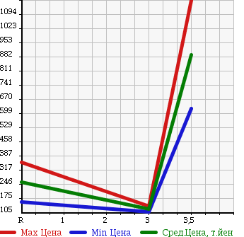 Аукционная статистика: График изменения цены HINO DUTRO 2001 XZU301E в зависимости от аукционных оценок