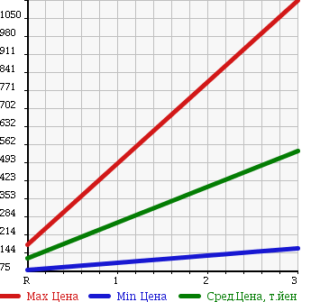 Аукционная статистика: График изменения цены HINO DUTRO 2002 XZU301E в зависимости от аукционных оценок
