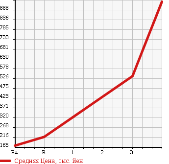 Аукционная статистика: График изменения цены HINO DUTRO 2003 XZU301E в зависимости от аукционных оценок