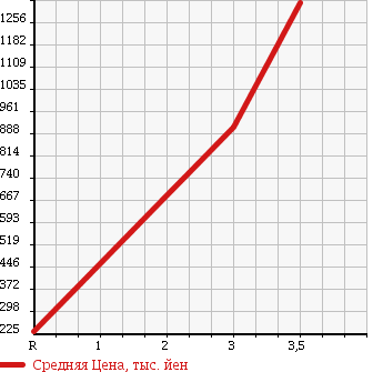 Аукционная статистика: График изменения цены HINO DUTRO 2004 XZU301E в зависимости от аукционных оценок