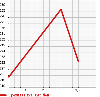 Аукционная статистика: График изменения цены HINO DUTRO 2002 XZU301M в зависимости от аукционных оценок