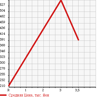 Аукционная статистика: График изменения цены HINO DUTRO 2003 XZU301M в зависимости от аукционных оценок