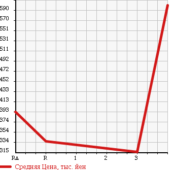 Аукционная статистика: График изменения цены HINO DUTRO 2004 XZU301M в зависимости от аукционных оценок