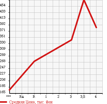 Аукционная статистика: График изменения цены HINO DUTRO 2006 XZU301M в зависимости от аукционных оценок