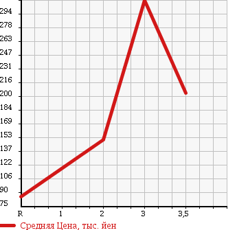 Аукционная статистика: График изменения цены HINO DUTRO 2001 XZU301X в зависимости от аукционных оценок
