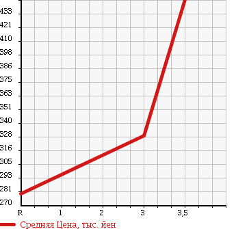 Аукционная статистика: График изменения цены HINO DUTRO 2003 XZU301X в зависимости от аукционных оценок