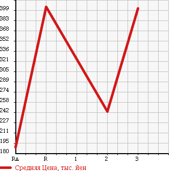 Аукционная статистика: График изменения цены HINO DUTRO 2004 XZU301X в зависимости от аукционных оценок