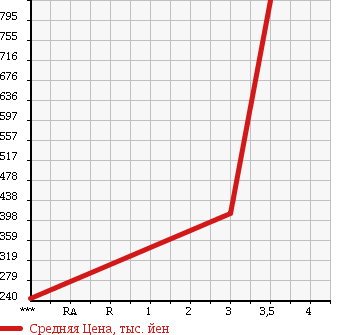 Аукционная статистика: График изменения цены HINO DUTRO 2005 XZU301X в зависимости от аукционных оценок