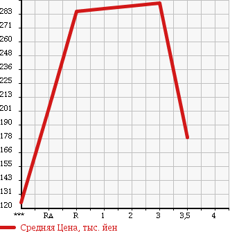 Аукционная статистика: График изменения цены HINO DUTRO 2002 XZU302M в зависимости от аукционных оценок