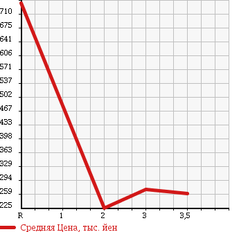 Аукционная статистика: График изменения цены HINO DUTRO 2003 XZU302M в зависимости от аукционных оценок