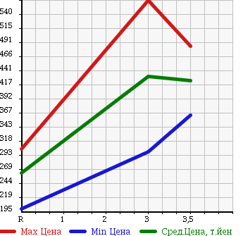 Аукционная статистика: График изменения цены HINO DUTRO 2004 XZU302M в зависимости от аукционных оценок