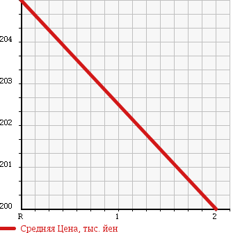Аукционная статистика: График изменения цены HINO DUTRO 2001 XZU302X в зависимости от аукционных оценок